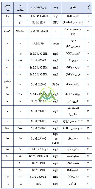 جدول پارامترهای آب شرب شرکت ایمن پایش محیط و صنعت