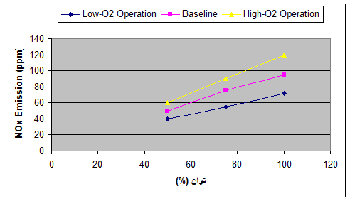 شکل 1. آزمونهای تعیین ویژگی شامل تهیه داده های انتشار NOx به عنوان تابعی از میزان اکسیژن و با بهره برداری از واحد می باشند.