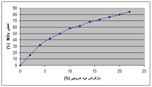 شکل میزان کاهش NOx بر حسب بازگردش دود در کوره