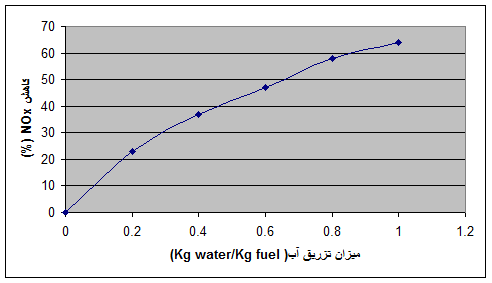 شکل میزان کاهش NOx بر‌حسب میزان تزریق آب