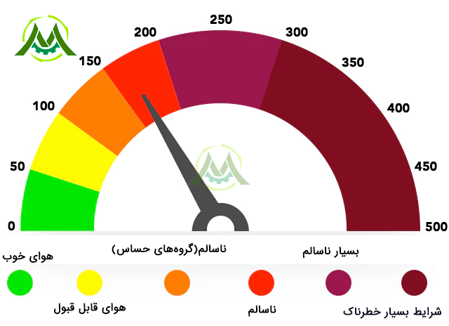 جدول شاخص کیفیت هوا