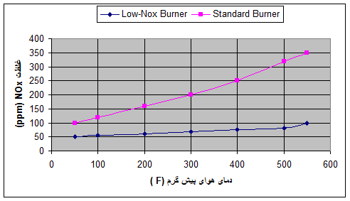 شکل اثر دمای هوای پیش گرم بر میزان انتشار NOx